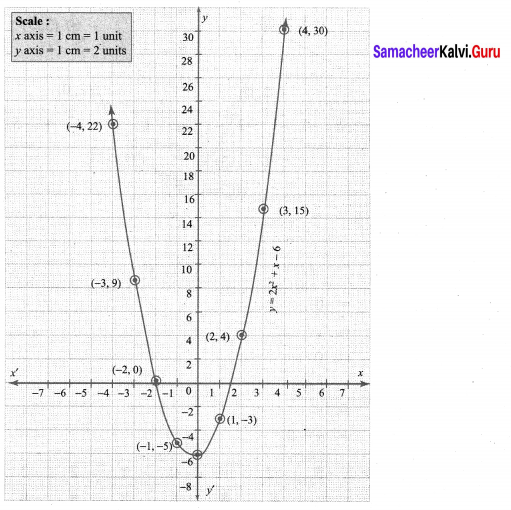Samacheer Kalvi 10th Maths Chapter 3 Algebra Ex 3.15 12
