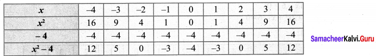Samacheer Kalvi 10th Maths Chapter 3 Algebra Ex 3.15 13