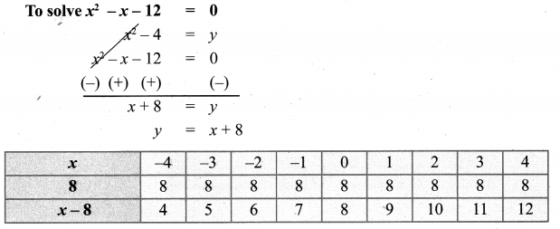 Samacheer Kalvi 10th Maths Chapter 3 Algebra Ex 3.15 15