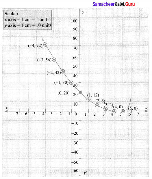 Samacheer Kalvi 10th Maths Chapter 3 Algebra Ex 3.15 2