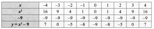 Samacheer Kalvi 10th Maths Chapter 3 Algebra Ex 3.15 7