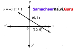 Samacheer Kalvi 10th Maths Chapter 5 Coordinate Geometry Ex 5.3 17