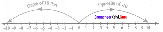 Samacheer Kalvi 6th Maths Solutions Term 3 Chapter 2 Integers Ex 2.2 2