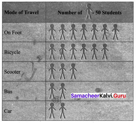 Samacheer Kalvi 6th Maths Term 1 Chapter 5 Statistics Ex 5.4 Q2.1
