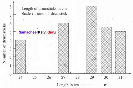 Samacheer Kalvi 6th Maths Term 1 Chapter 5 Statistics Ex 5.4 Q9.1
