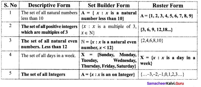 Samacheer Kalvi 9th Maths Chapter 1 Set Language Additional Questions 1