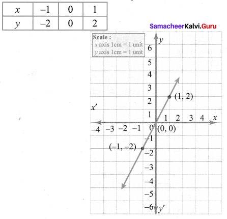 Samacheer Kalvi 9th Maths Chapter 3 Algebra Ex 3.10 1
