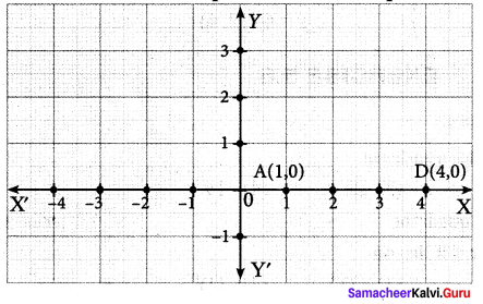Samacheer Kalvi 9th Maths Chapter 5 Coordinate Geometry Additional Questions 99