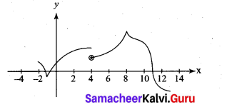 Samacheer Kalvi 11th Maths Solutions Chapter 10 Differentiability and Methods of Differentiation Ex 10.1 21