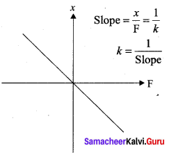 Samacheer Kalvi 11th Physics Solutions Chapter 10 Oscillations 61