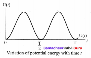 Samacheer Kalvi 11th Physics Solutions Chapter 10 Oscillations 79