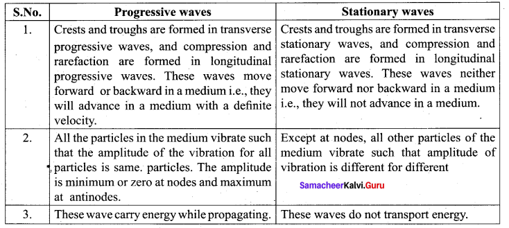 Samacheer Kalvi 11th Physics Solutions Chapter 11 Waves 23