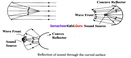 Samacheer Kalvi 11th Physics Solutions Chapter 11 Waves 38