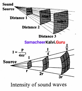 Samacheer Kalvi 11th Physics Solutions Chapter 11 Waves 74