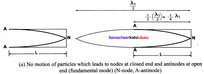 Samacheer Kalvi 11th Physics Solutions Chapter 11 Waves 76