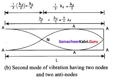 Samacheer Kalvi 11th Physics Solutions Chapter 11 Waves 771
