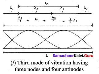 Samacheer Kalvi 11th Physics Solutions Chapter 11 Waves 87
