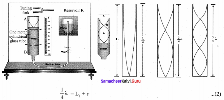 Samacheer Kalvi 11th Physics Solutions Chapter 11 Waves 881