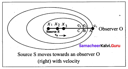 Samacheer Kalvi 11th Physics Solutions Chapter 11 Waves 94