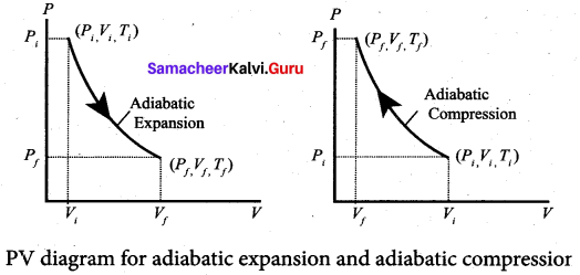 Samacheer Kalvi 11th Physics Solutions Chapter 8 Heat and Thermodynamics 33