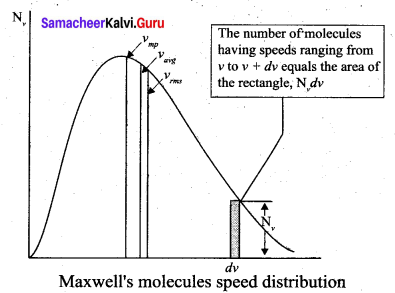 Samacheer Kalvi 11th Physics Solutions Chapter 9 Kinetic Theory of Gases 412