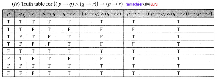 Samacheer Kalvi 12th Maths Solutions Chapter 12 Discrete Mathematics Ex 12.2 12