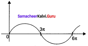 Samacheer Kalvi 12th Maths Solutions Chapter 4 Inverse Trigonometric Functions Ex 4.1 Q3.1