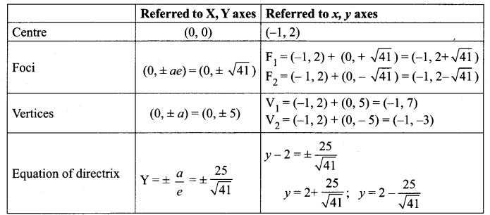 Samacheer Kalvi 12th Maths Solutions Chapter 5 Two Dimensional Analytical Geometry - II Ex 5.2 22
