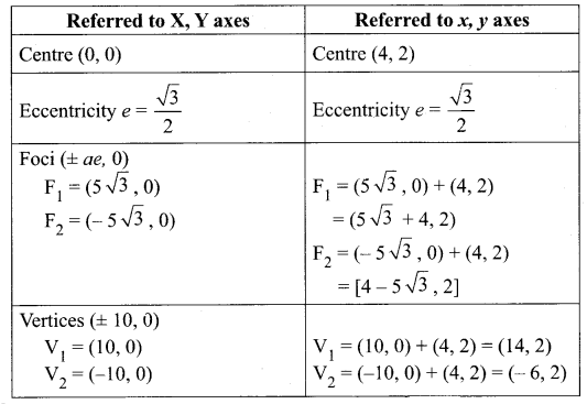 Samacheer Kalvi 12th Maths Solutions Chapter 5 Two Dimensional Analytical Geometry - II Ex 5.2 43