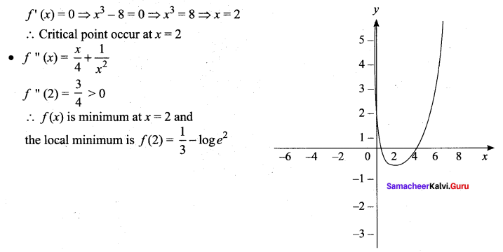 Samacheer Kalvi 12th Maths Solutions Chapter 7 Applications of Differential Calculus Ex 7.9 112