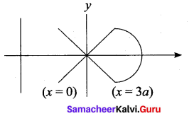 Samacheer Kalvi 12th Maths Solutions Chapter 8 Differentials and Partial Derivatives Ex 8.8 37