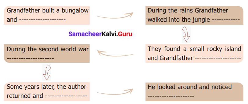 Samacheer Kalvi 6th English Solutions Term 1 Prose Chapter 2 When the Trees Walked 4