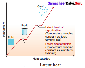 Samacheer Kalvi 9th Science Solutions Chapter 7 Heat 6