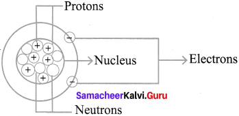 Samacheer Kalvi 7th Science Solutions Term 1 Chapter 4 Atomic Structure image - 1