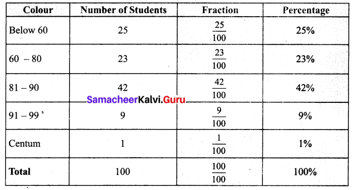 Samacheer Kalvi 7th Maths Solutions Term 3 Chapter 2 Percentage and Simple Interest Intext Questions 2
