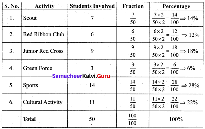 Samacheer Kalvi 7th Maths Solutions Term 3 Chapter 2 Percentage and Simple Interest Intext Questions 3