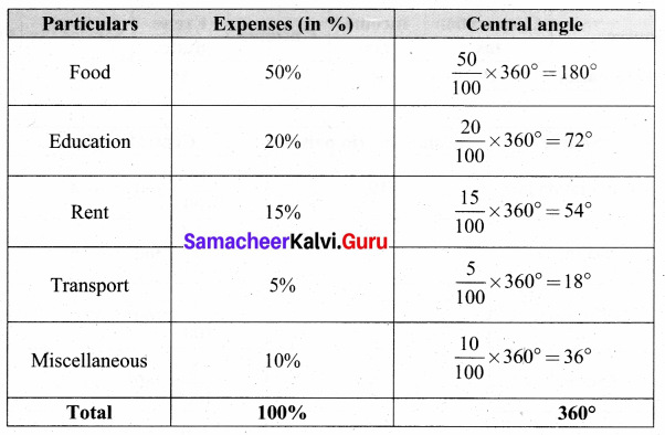 Samacheer Kalvi 8th Maths Solutions Term 3 Chapter 4 Statistics Ex 4.1 20