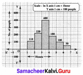 Samacheer Kalvi 8th Maths Solutions Term 3 Chapter 4 Statistics Ex 4.2 1
