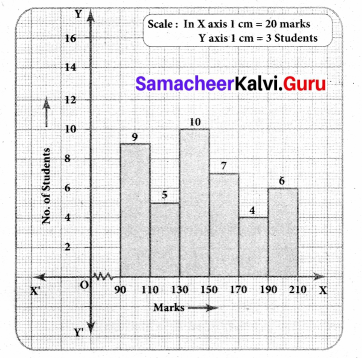 Samacheer Kalvi 8th Maths Solutions Term 3 Chapter 4 Statistics Ex 4.2 5