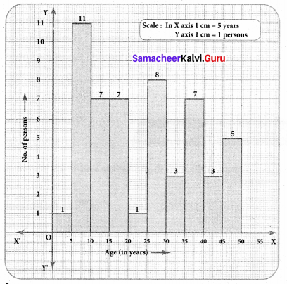 Samacheer Kalvi 8th Maths Solutions Term 3 Chapter 4 Statistics Ex 4.3 18