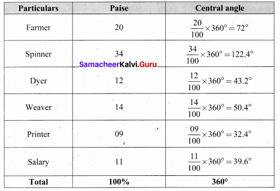 Samacheer Kalvi 8th Maths Solutions Term 3 Chapter 4 Statistics Ex 4.3 20