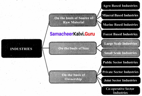 Samacheer Kalvi 8th Social Science Geography Solutions Term 3 Chapter 1 Industries img-1