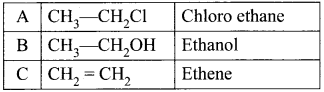 Samacheer Kalvi 11th Chemistry Solution Chapter 14 Haloalkanes and Haloarenes -250