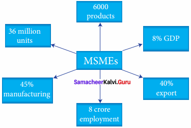 Samacheer Kalvi 11th Commerce Solutions Chapter 21 Micro, Small and Medium Enterprises (MSME) and Self Help Groups (SHGs)
