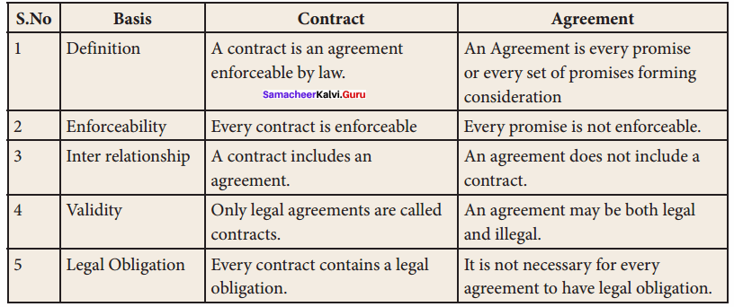 Samacheer Kalvi 11th Commerce Solutions Chapter 29 Elements of Contract