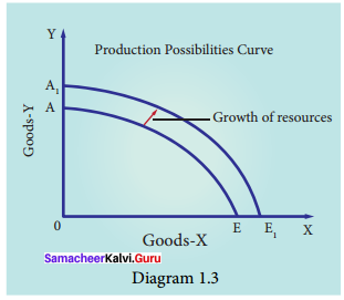 Samacheer Kalvi 11th Economics Solutions Chapter 1 Introduction To Micro-Economics