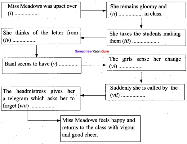 Samacheer Kalvi 11th English Solutions Supplementary Chapter 5 The Singing Lesson