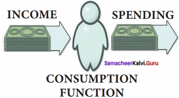 Samacheer Kalvi 12th Economics Chapter 4 Consumption and Investment Functions 