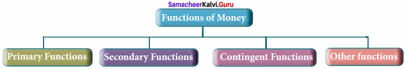 Samacheer Kalvi 12th Economics Solutions Chapter 5 Monetary Economics
