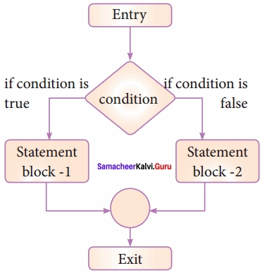 Samacheer Kalvi 12th Computer Science Solutions Chapter 6 Control Structures